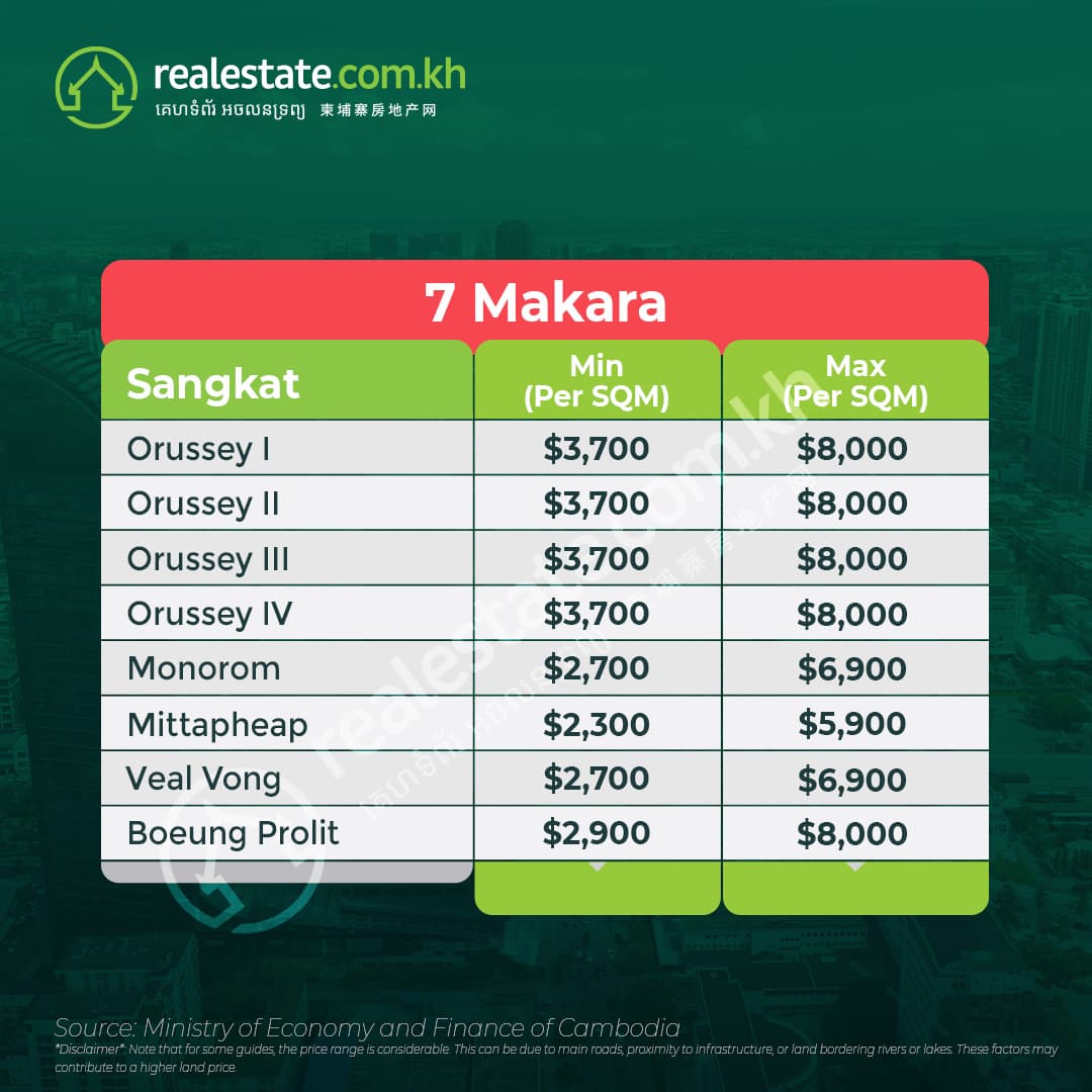 7 Makara Land Prices 2023