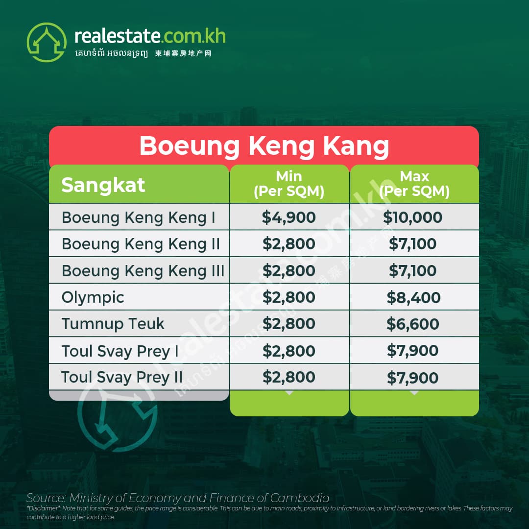 Boeung Keng Kang Land Prices 2023