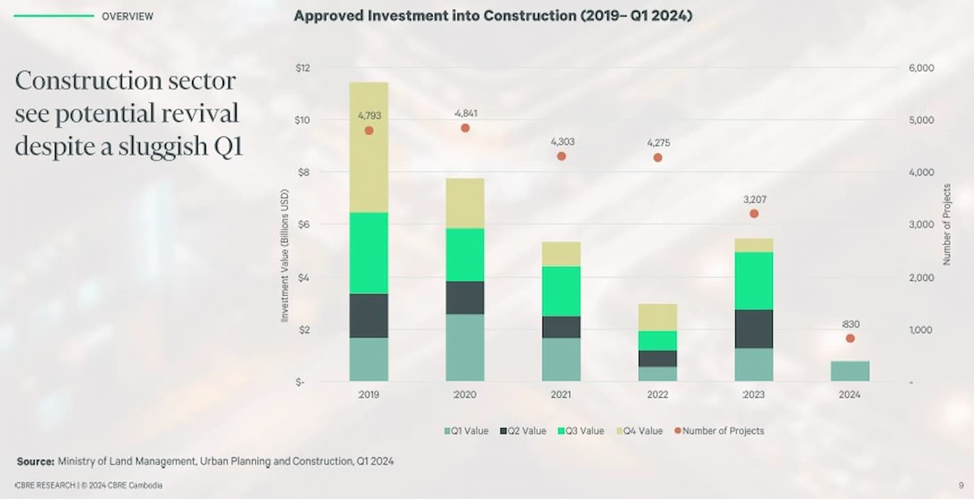 Approved Construction 2024 Cambodia