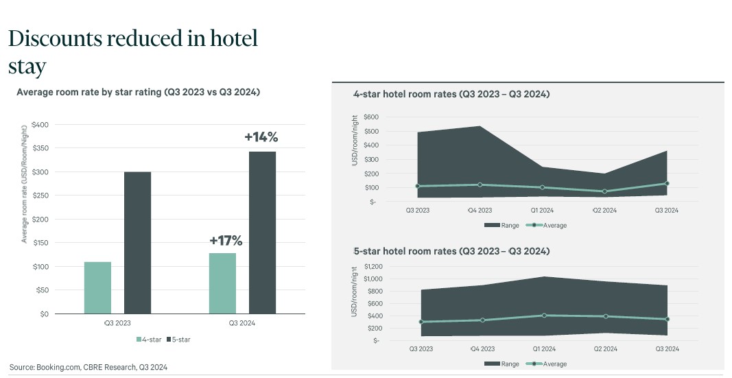 CBRE Market Insights Q3 2024 Hotels