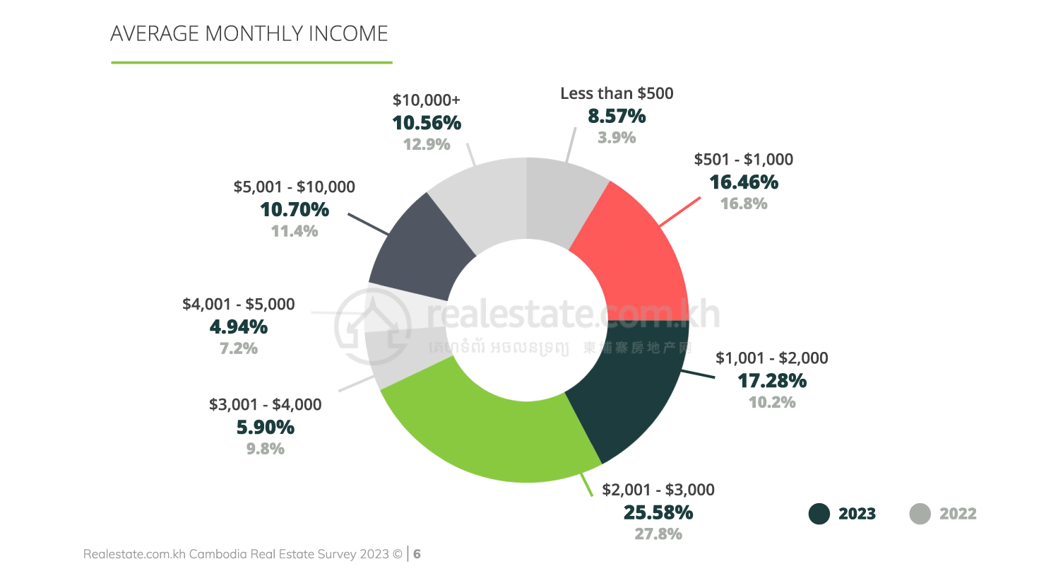 Cambodia 2023 Household Income