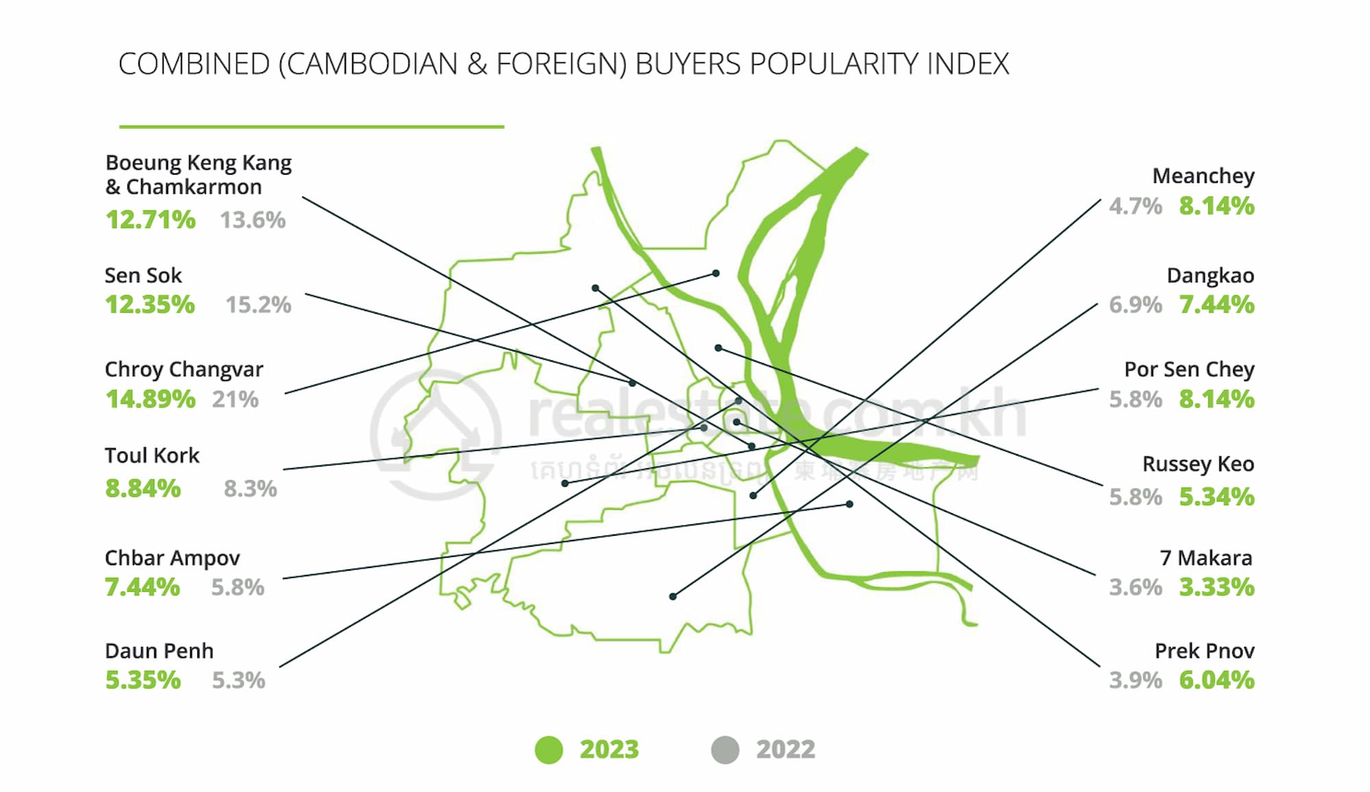 Cambodia Property Buyers Location Preferences