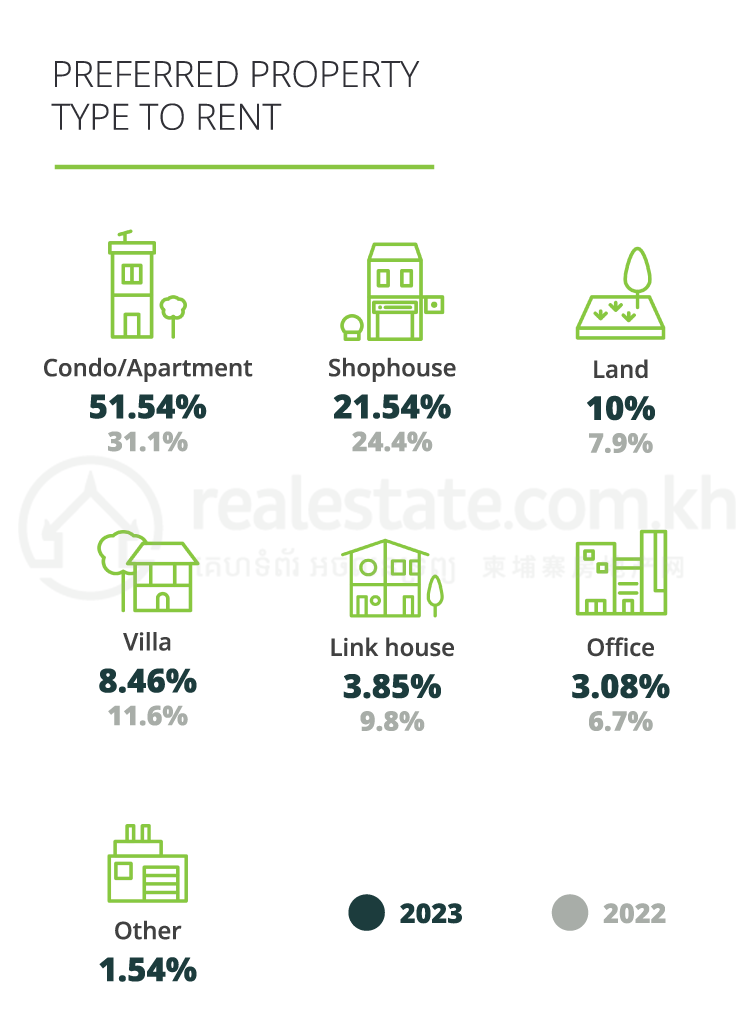 Property Rental Preferences Cambodia 2023
