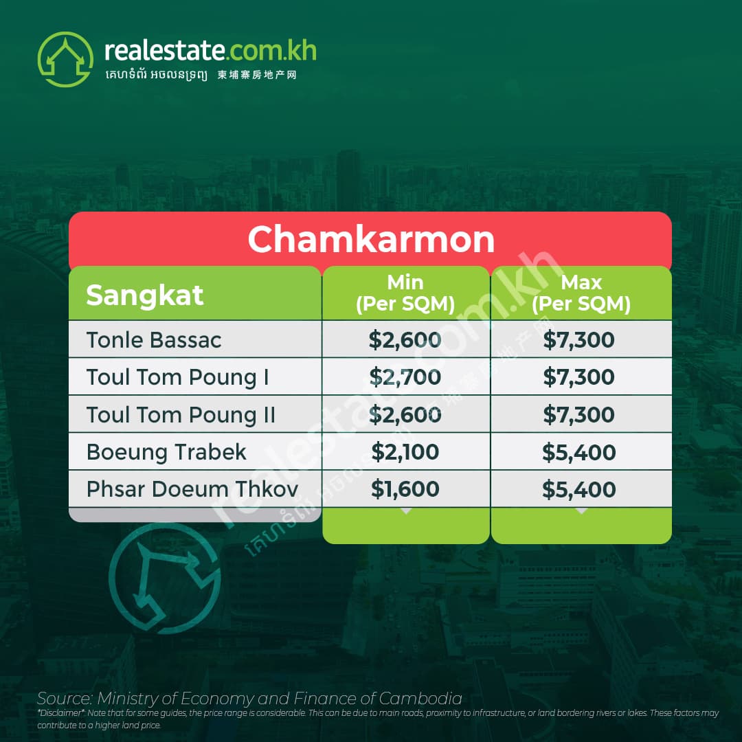 Chamkarmon Land Prices 2023