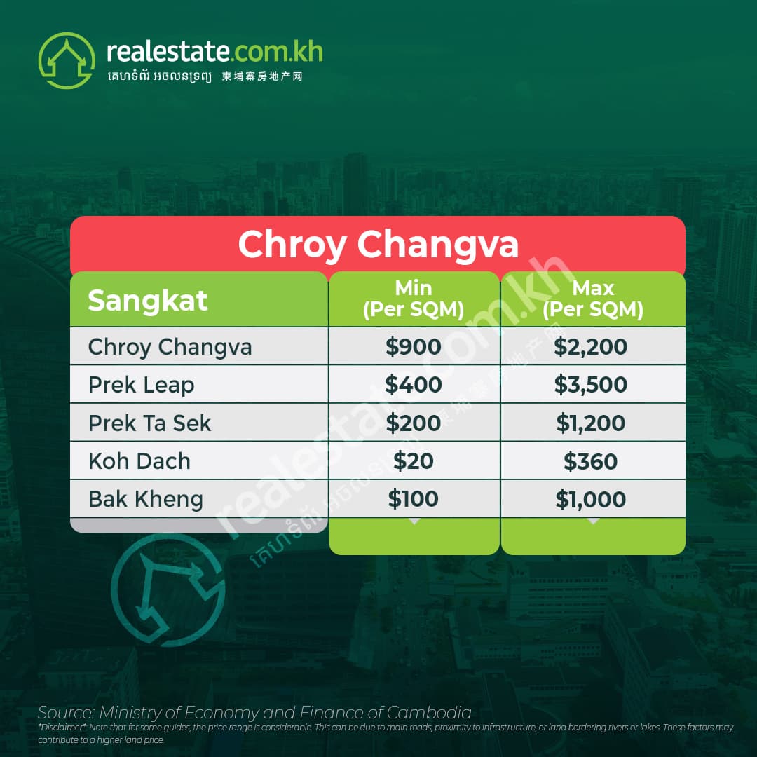 Chroy Changva Land Prices 2023