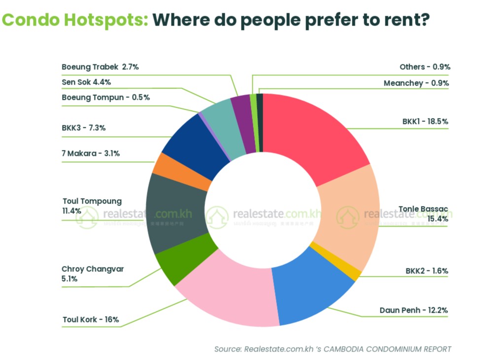 Top 5 Areas To Rent in Phnom Penh