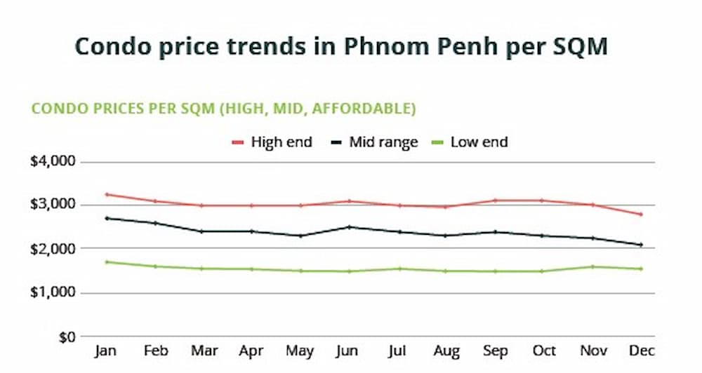 Condo Prices Phnom Penh