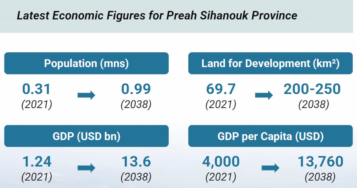 Investment Summit Preah Sihanouk Province