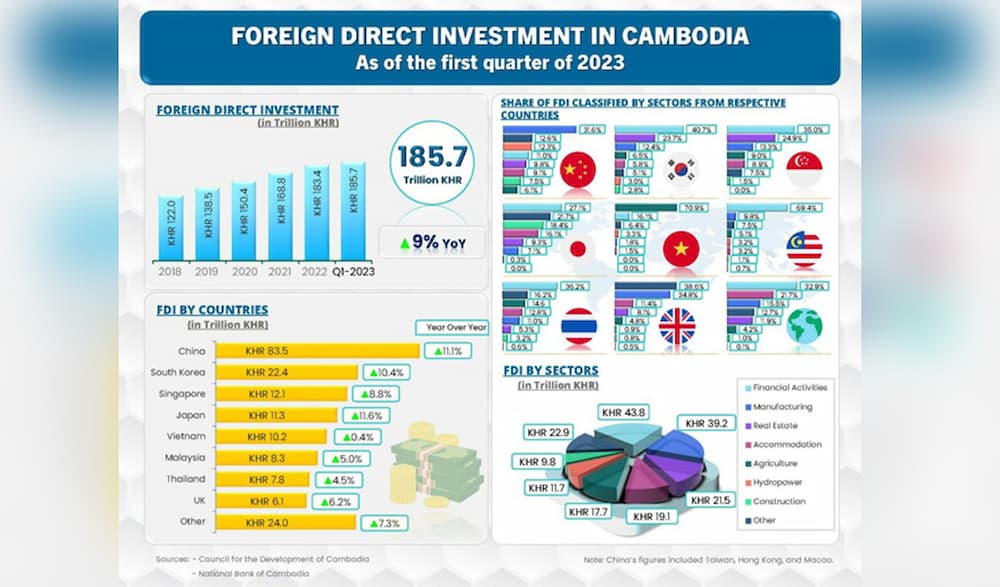 Cambodian Economic Outlook 2023