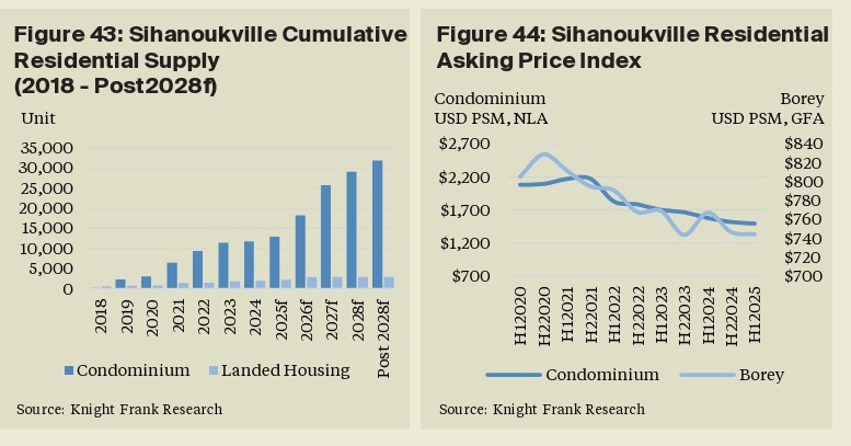 Sihanoukville Residential Sector H1 2025