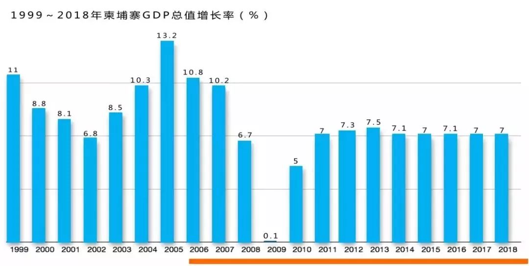 តារាង GDP របស់កម្ពុជា