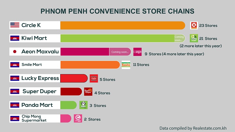 Convenience stores in cambodia