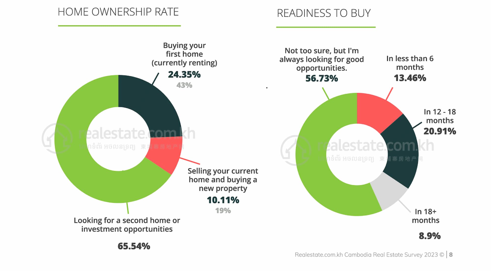 Cambodia Property Buyers 2023