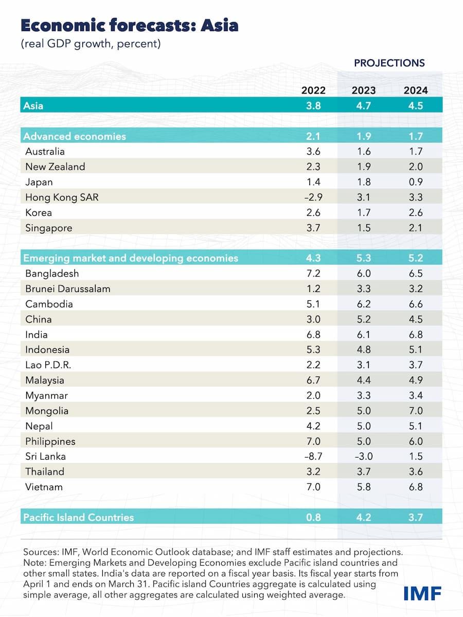 IMF Asian GDP 2023 forecast