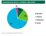 investment-by-sector