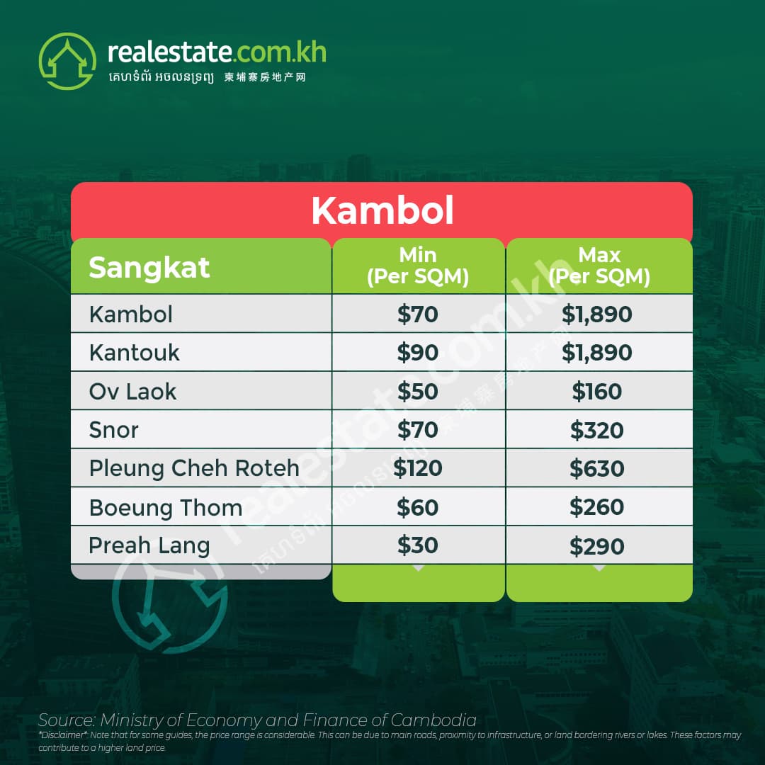 Kambol Land Prices 2023