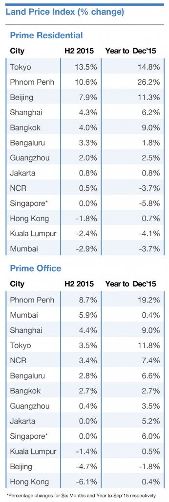 Land price index_percentage change