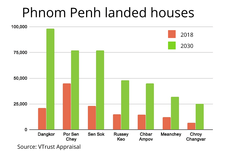 Chart of landed homes in Phnom Penh