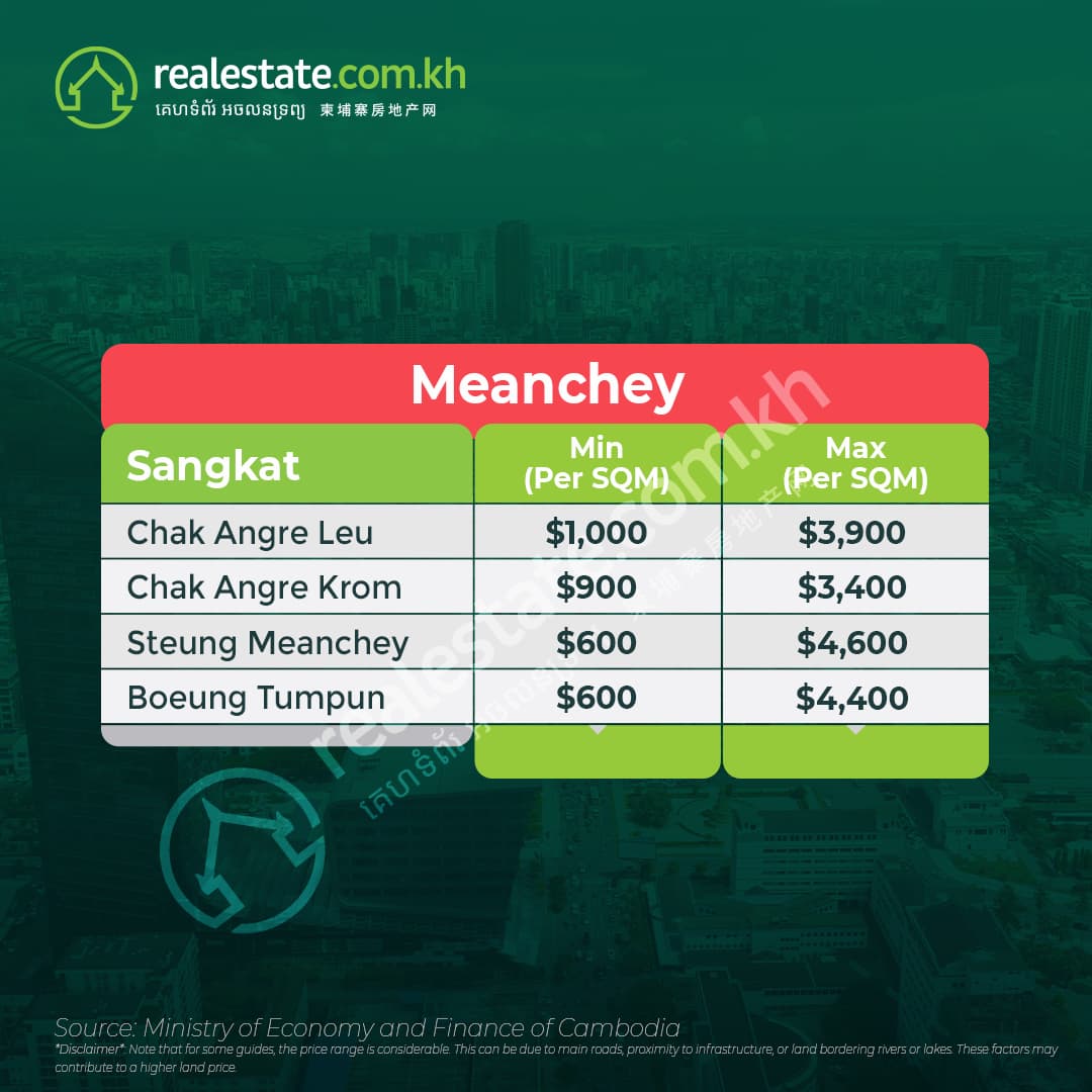 Meanchey Land Prices 2023
