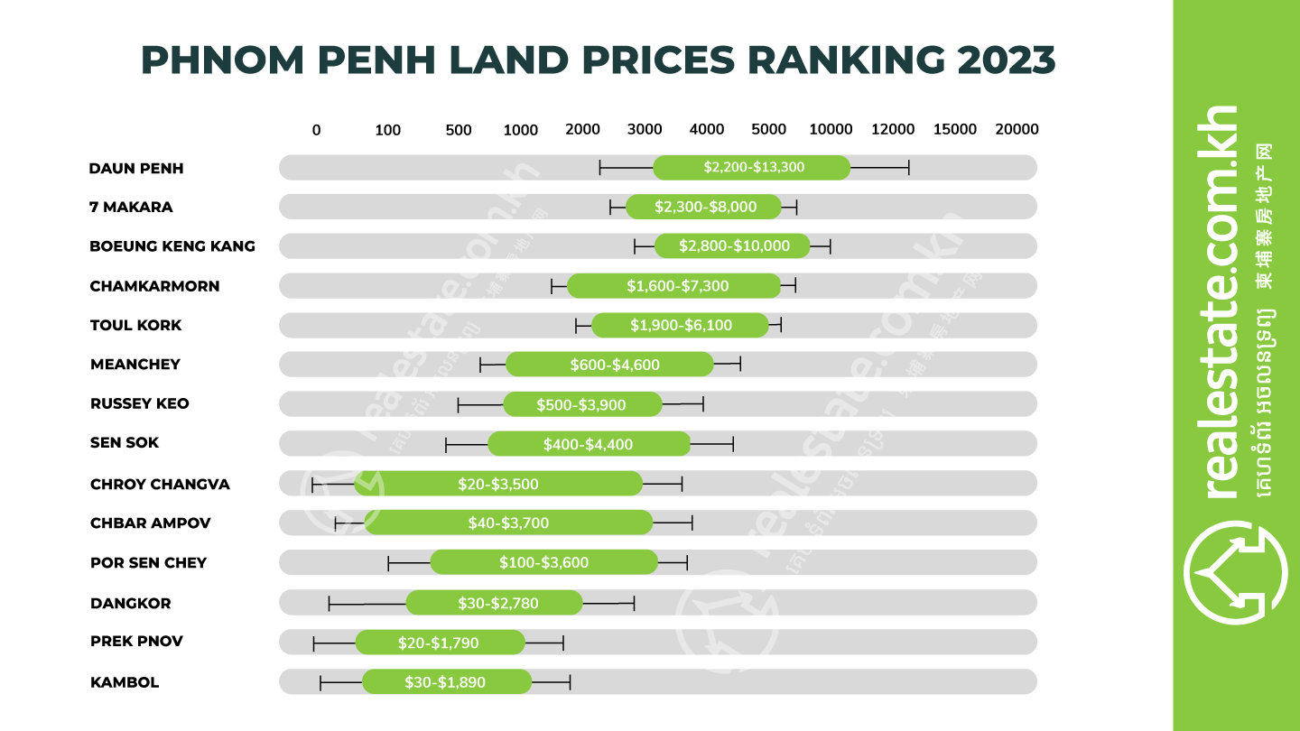 Most Valuable Land Prices in Phnom Penh - 2023