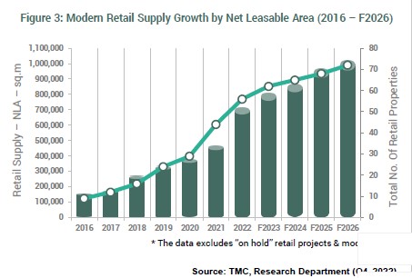 Retail Property Growth Cambodia