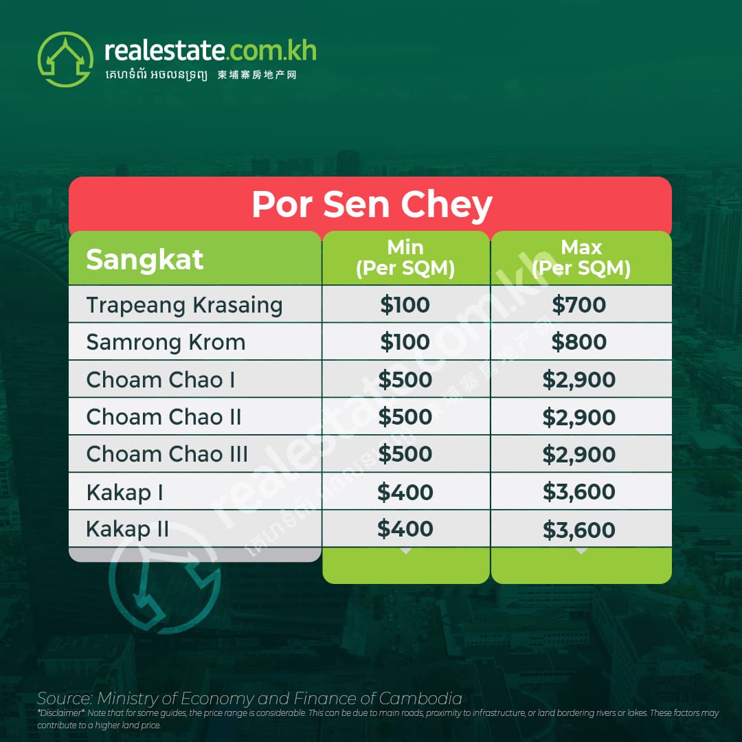 Por Sen Chey Land Prices 2023