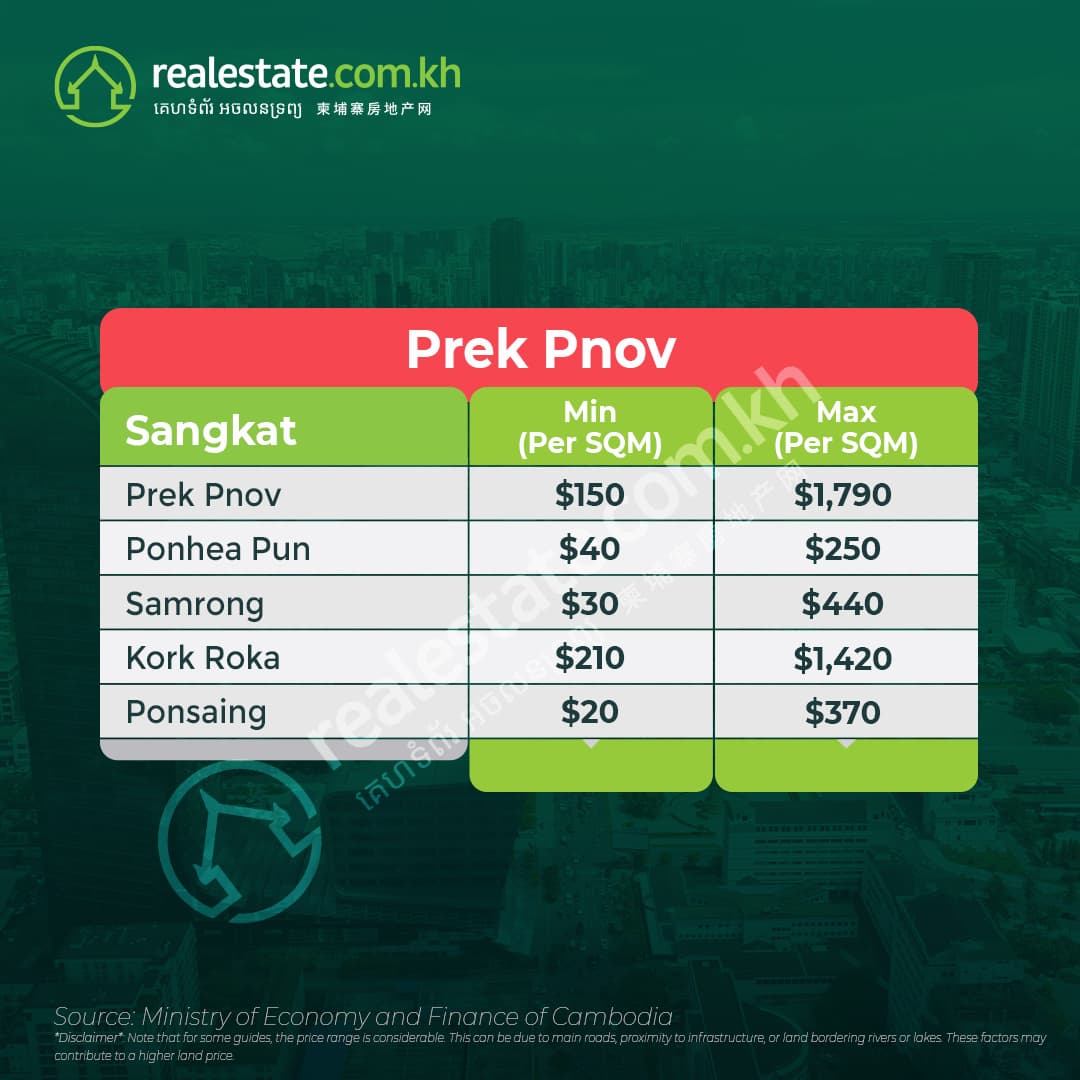 Prek Pnov Land Prices 2023