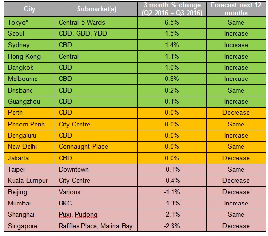 prime-office-rental-index-q3-2016-ranking