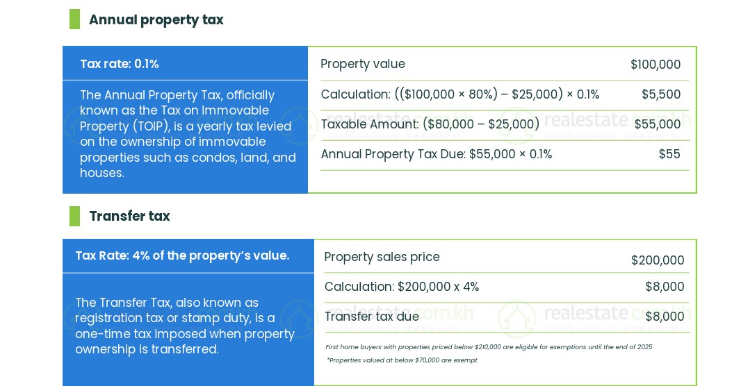 Ongoing Property Ownership Costs