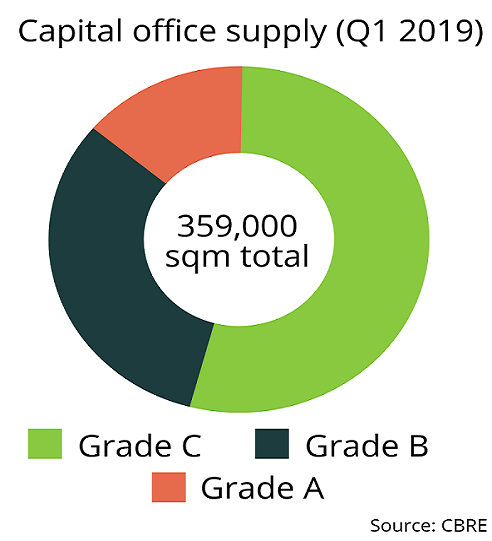 Chat of the number of total office space