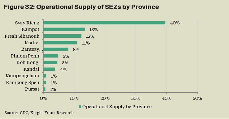 Industrial Property Sector & SEZ