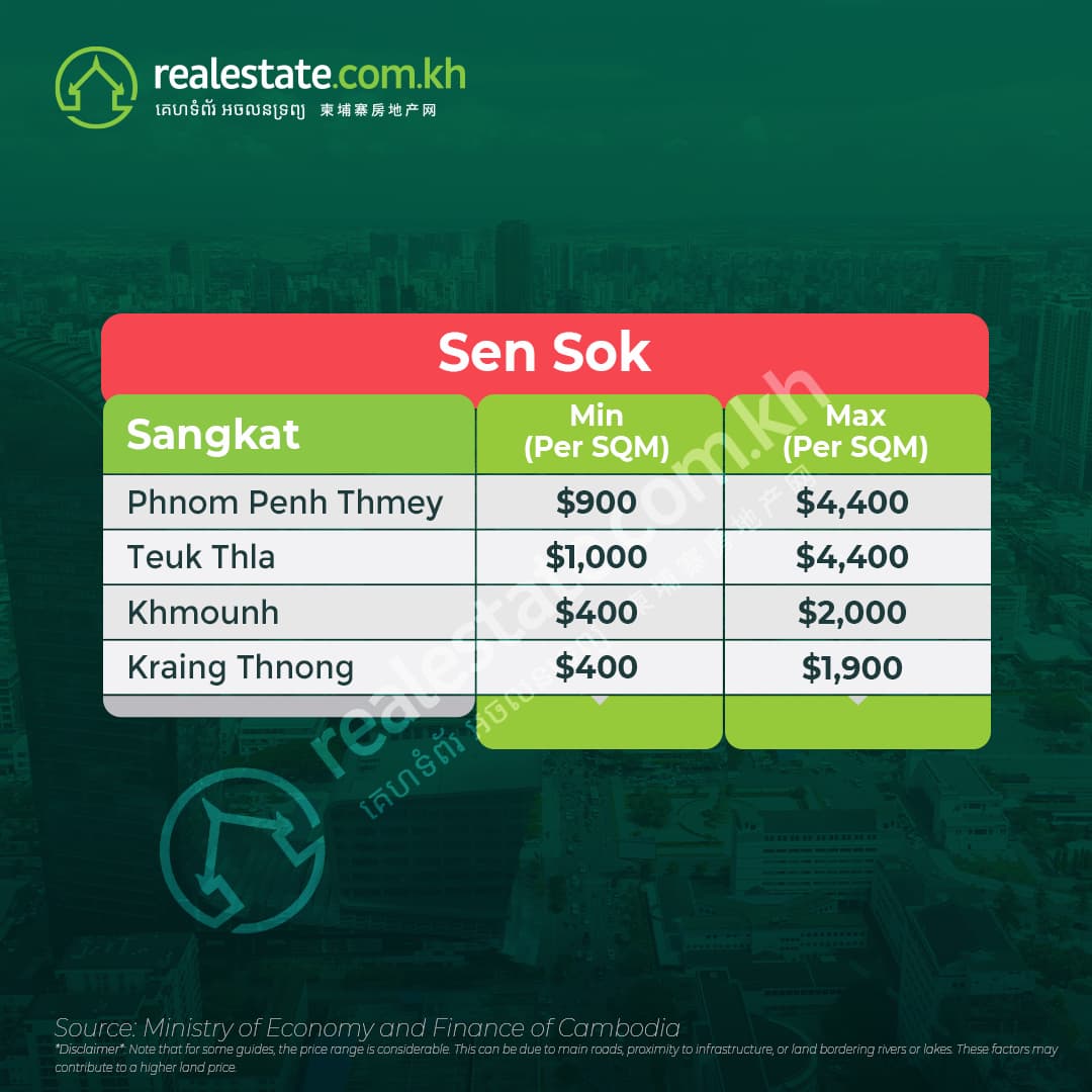 Sen Sok Land Prices 2023