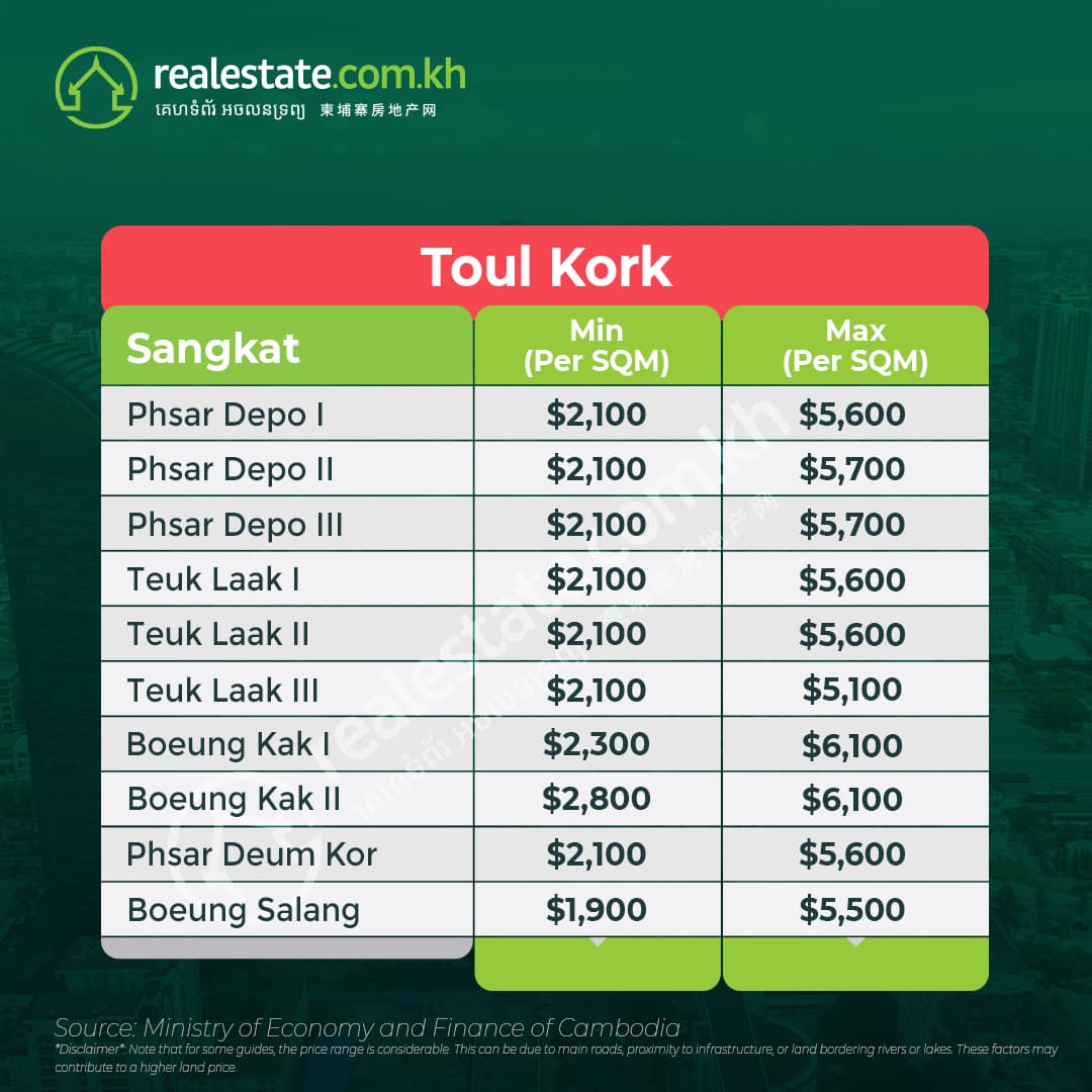 Toul Kork Land Prices 2023