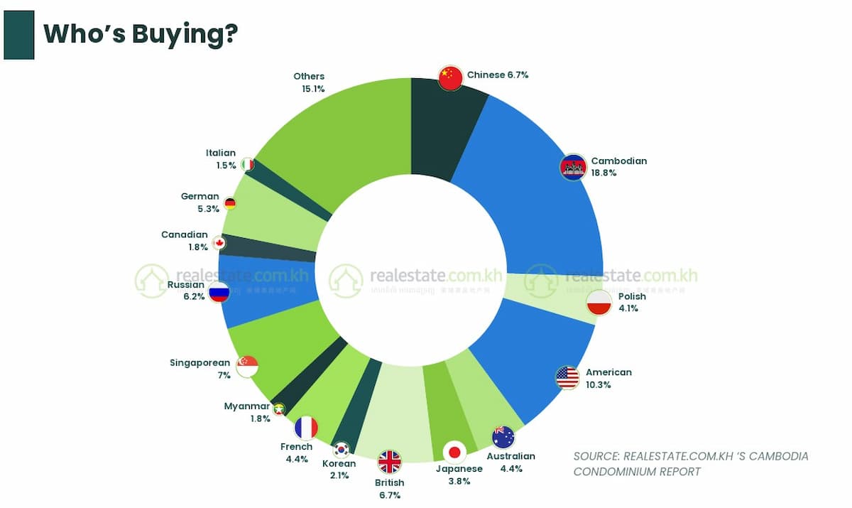 Condo Buying Data - Cambodia 2025