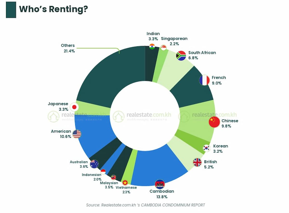Condo Renting Data Cambodia 2025