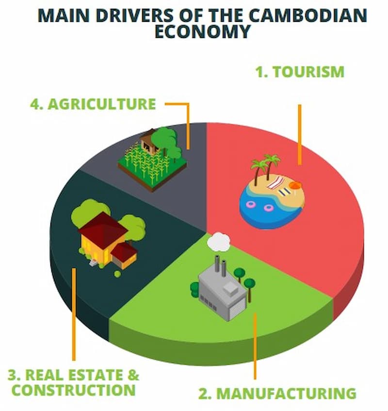 Cambodia Economic Pillars