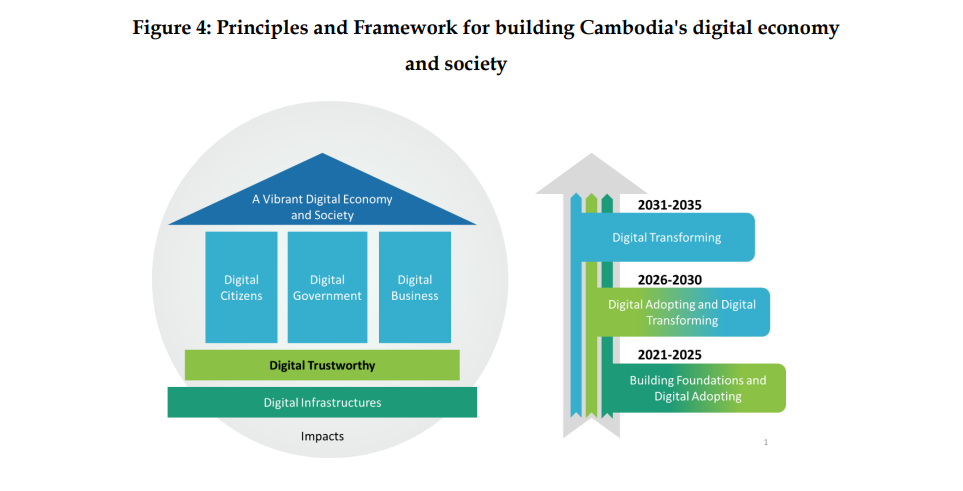 Digital Economy and Society Policy Framework 2021–2035