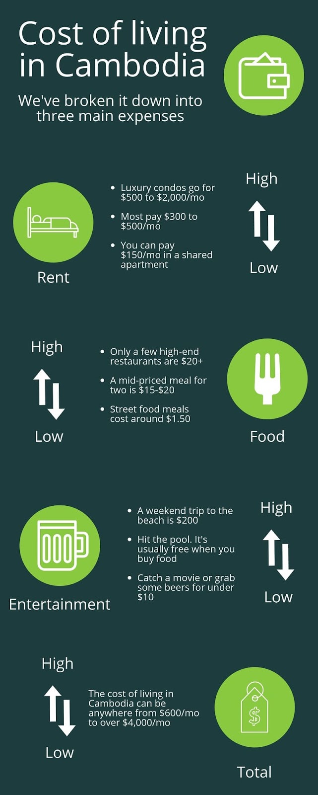 Cost of living in Cambodia infographic