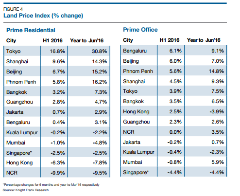 phnom penh land price index KF