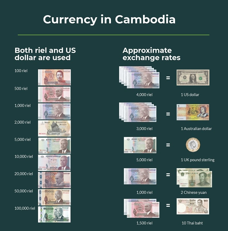 Currency and exchange rates in Cambodia