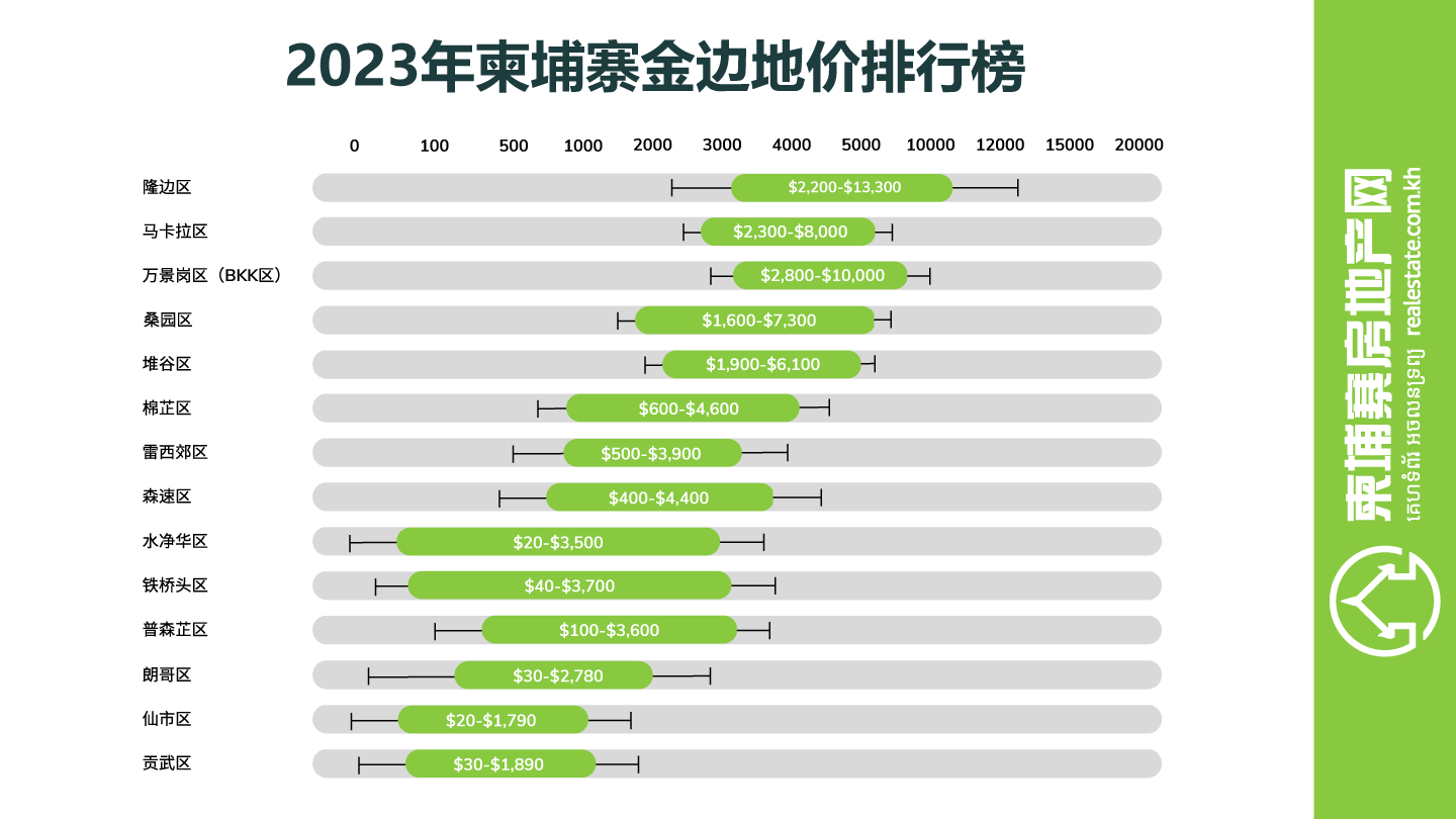 最高已涨至$13300/㎡！2023年柬埔寨金边最新地价地图火热出炉