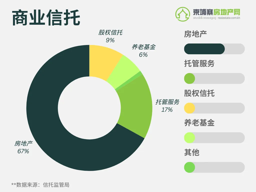 不动产信托资产达6.84亿美元！外国投资者热衷于柬埔寨带地房产投资！