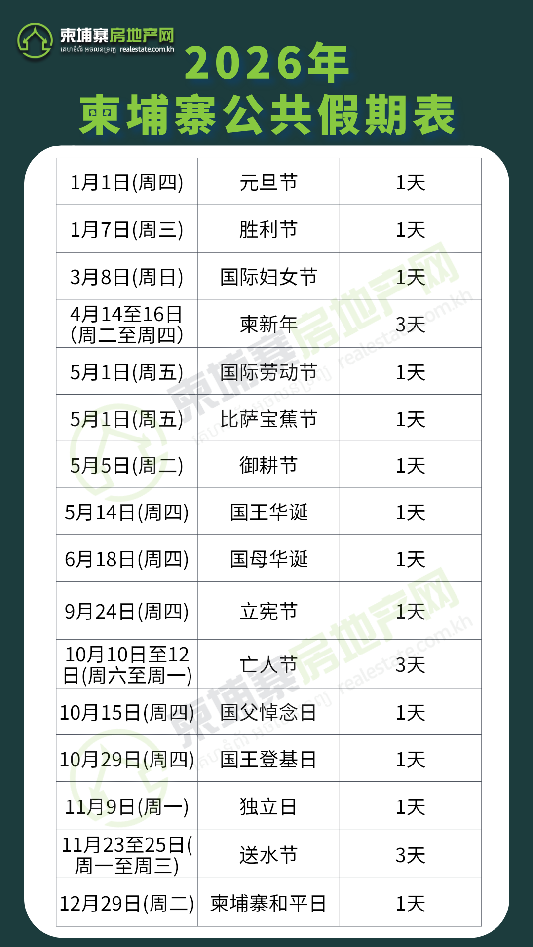 2026年柬埔寨公共假期出炉，全年带薪休假21天！