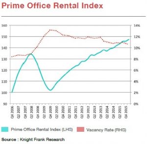 Knight Frank Asia Pacific Prime Office Rental Index 2016