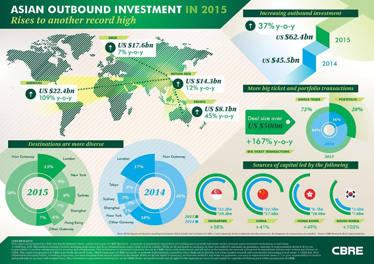 Asian Outbound Investment: Another Record Year, CBRE