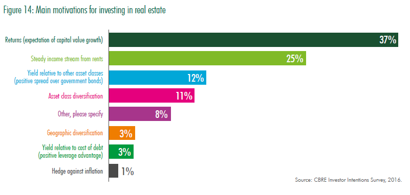 What are Global Investors Intentions in 2016? CBRE