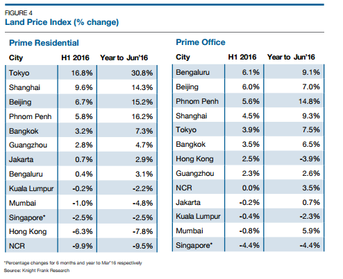 Phnom Penh Land Price Growth Slowing, Knight Frank reports